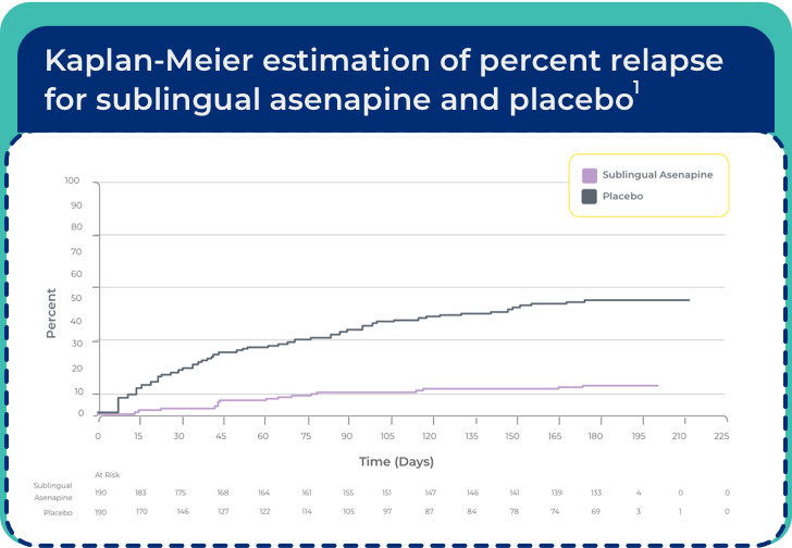 kaplan-meier estimation of percent for sublingual asenapine and placebo chart