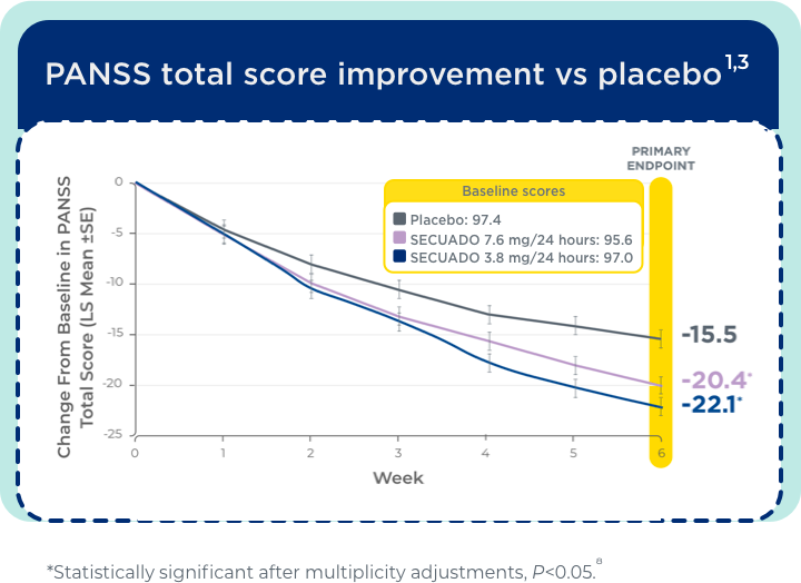 panss total score imorovement vs placebo chart